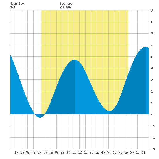 Sandy Hook tide chart for Wednesday, June 7, 2023