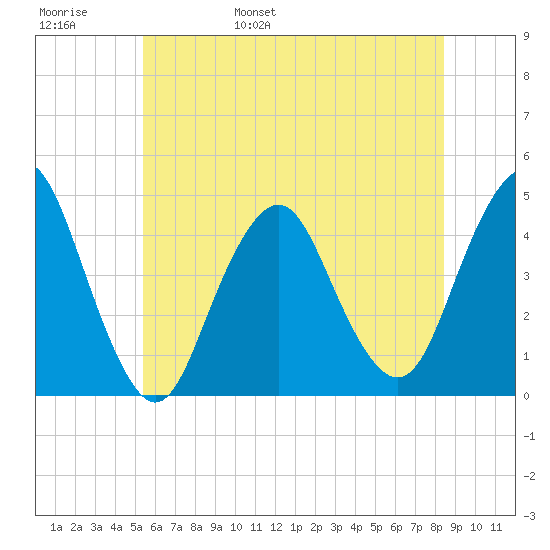Sandy Hook tide chart for Thursday, June 8, 2023