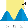 Sandy Hook tide chart for Friday, July 14, 2023