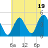 Sandy Hook tide chart for Wednesday, July 19, 2023