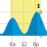 Sandy Hook tide chart for Saturday, July 1, 2023