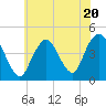 Sandy Hook tide chart for Thursday, July 20, 2023