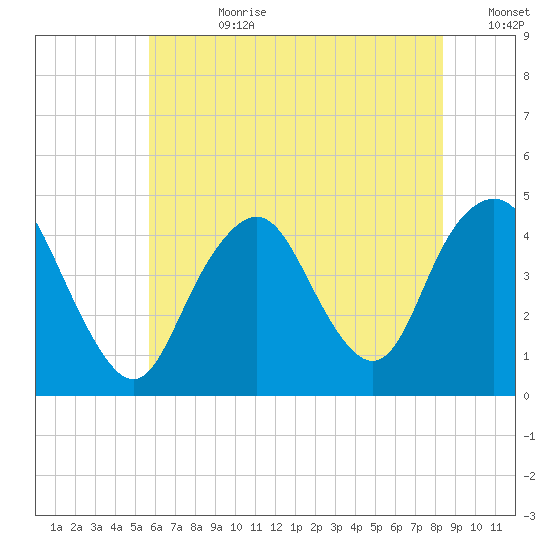Sandy Hook tide chart for Friday, July 21, 2023