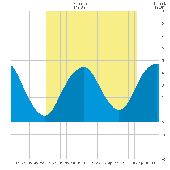 Sandy Hook tide chart for Saturday, July 22, 2023