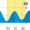 Sandy Hook tide chart for Saturday, July 22, 2023