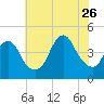 Sandy Hook tide chart for Wednesday, July 26, 2023