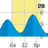 Sandy Hook tide chart for Friday, July 28, 2023