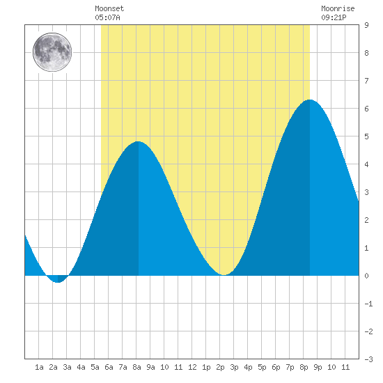 Sandy Hook tide chart for Monday, July 3, 2023