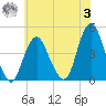Sandy Hook tide chart for Monday, July 3, 2023