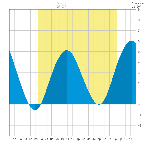 Sandy Hook tide chart for Thursday, July 6, 2023