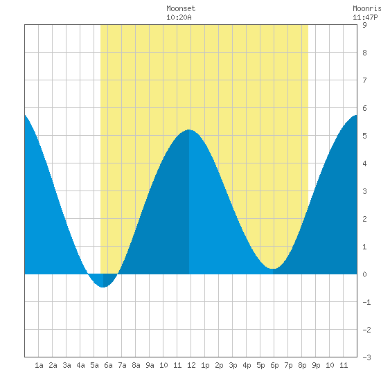 Sandy Hook tide chart for Friday, July 7, 2023