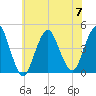 Sandy Hook tide chart for Friday, July 7, 2023