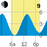 Sandy Hook tide chart for Sunday, July 9, 2023