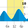 Sandy Hook tide chart for Thursday, August 10, 2023