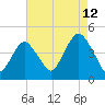 Sandy Hook tide chart for Saturday, August 12, 2023
