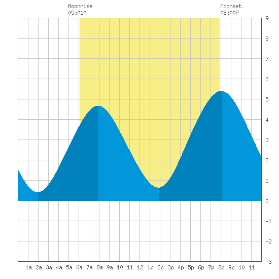 Sandy Hook tide chart for Tuesday, August 15, 2023