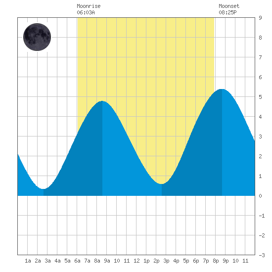 Sandy Hook tide chart for Wednesday, August 16, 2023