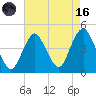 Sandy Hook tide chart for Wednesday, August 16, 2023