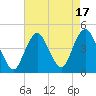 Sandy Hook tide chart for Thursday, August 17, 2023