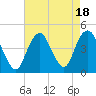 Sandy Hook tide chart for Friday, August 18, 2023
