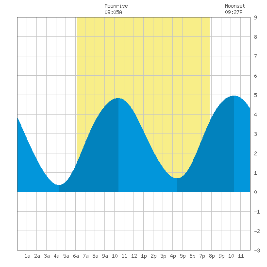 Sandy Hook tide chart for Saturday, August 19, 2023