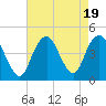 Sandy Hook tide chart for Saturday, August 19, 2023