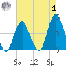 Sandy Hook tide chart for Tuesday, August 1, 2023