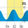 Sandy Hook tide chart for Monday, August 21, 2023