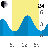 Sandy Hook tide chart for Thursday, August 24, 2023