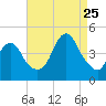 Sandy Hook tide chart for Friday, August 25, 2023
