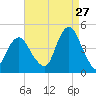 Sandy Hook tide chart for Sunday, August 27, 2023