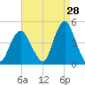Sandy Hook tide chart for Monday, August 28, 2023