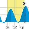 Sandy Hook tide chart for Wednesday, August 2, 2023
