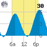 Sandy Hook tide chart for Wednesday, August 30, 2023