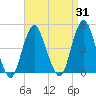 Sandy Hook tide chart for Thursday, August 31, 2023