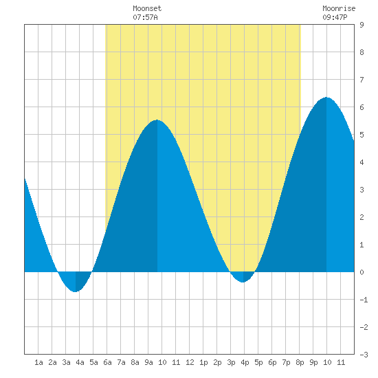 Sandy Hook tide chart for Thursday, August 3, 2023