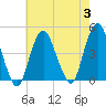 Sandy Hook tide chart for Thursday, August 3, 2023
