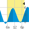 Sandy Hook tide chart for Friday, August 4, 2023