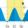Sandy Hook tide chart for Sunday, August 6, 2023