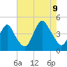 Sandy Hook tide chart for Wednesday, August 9, 2023
