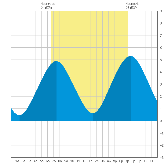 Sandy Hook tide chart for Wednesday, September 13, 2023