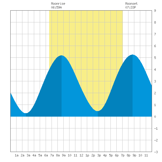 Sandy Hook tide chart for Friday, September 15, 2023