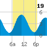 Sandy Hook tide chart for Tuesday, September 19, 2023