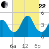 Sandy Hook tide chart for Friday, September 22, 2023