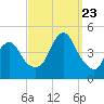 Sandy Hook tide chart for Saturday, September 23, 2023
