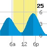 Sandy Hook tide chart for Monday, September 25, 2023