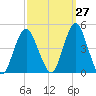 Sandy Hook tide chart for Wednesday, September 27, 2023