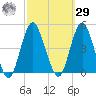 Sandy Hook tide chart for Friday, September 29, 2023