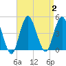 Sandy Hook tide chart for Saturday, September 2, 2023