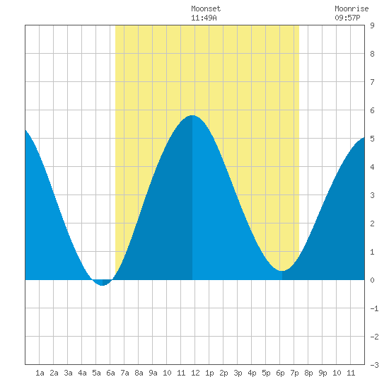 Sandy Hook tide chart for Monday, September 4, 2023